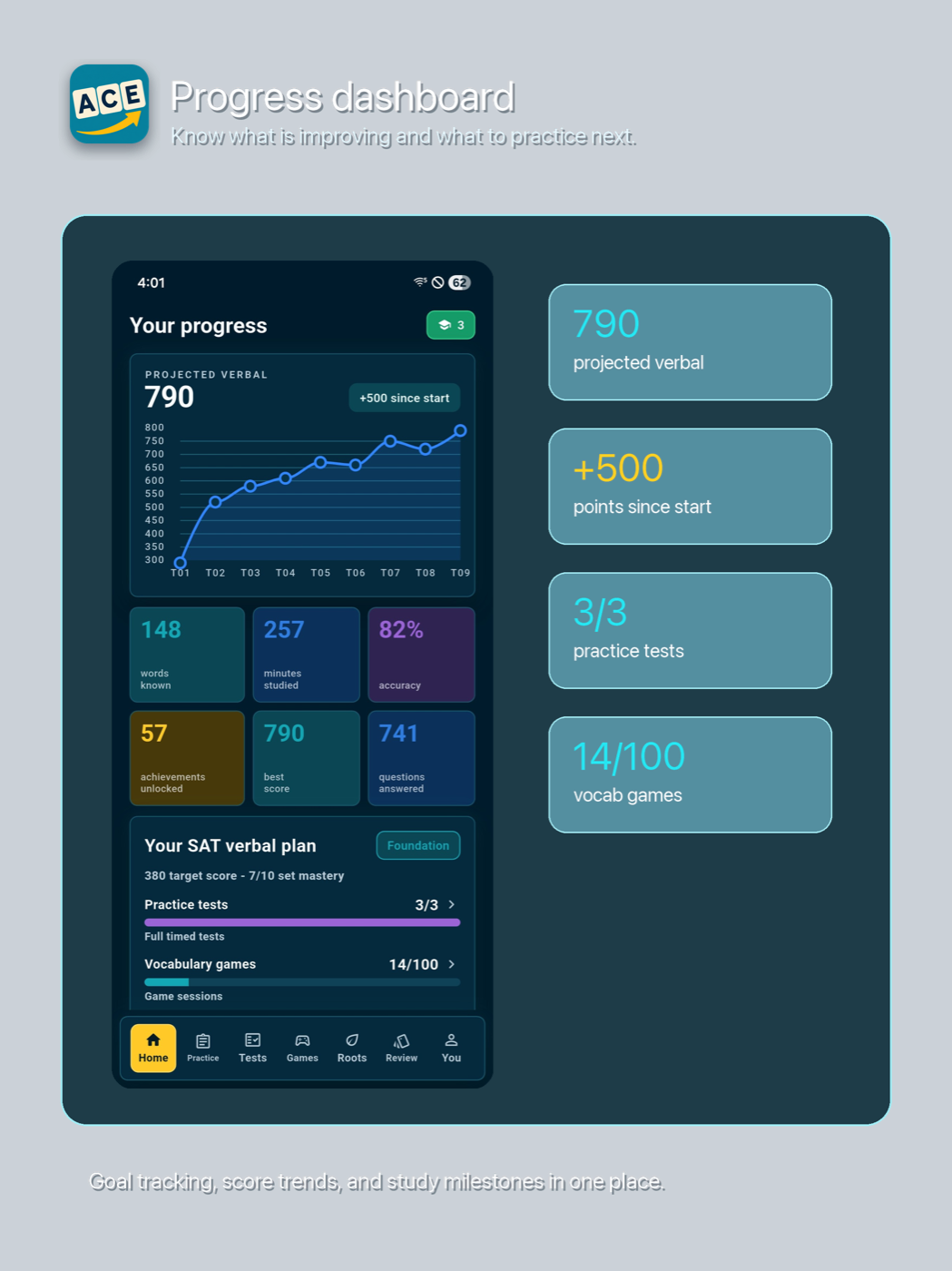 Ace The Verbal dashboard with a projected score, category accuracy, and next steps